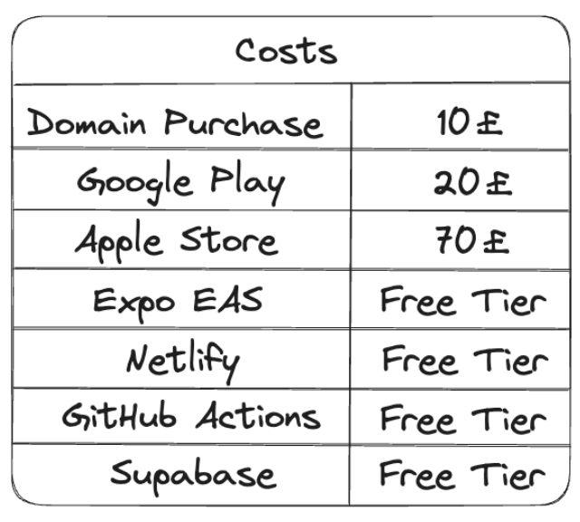 Figure 3: Linkaout Development Costs