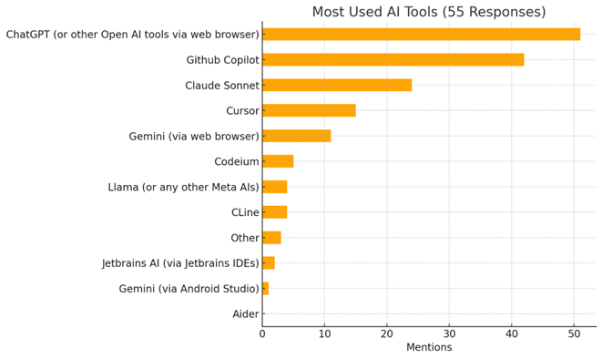 Visual graph showing most used AI tools.
