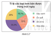 BÀI 18. BIỂU ĐỒ HÌNH QUẠT TRÒN1. ĐỌC VÀ MÔ TẢ BIỂU ĐỒ HÌNH QUẠT TRÒNBài 1: Từ biểu đồ Hình 5.4, em hãy lập bảng thống kê tỉ lệ các nguyên nhân gây tai nạn thương tích ở trẻ em Việt Nam.Đáp án chuẩn: Nguyên nhân Tỉ lệ (%)Đuối nước48Tai nạn giao thông28Ngã2Ngộ độc2Thương tích khác20Tổng100% Bài 2: Biểu đồ Hình 5.6 cho biết tỉ lệ thí sinh được trao huy chương các loại trong một cuộc thi. Em hãy cho biết:a) Hai loại huy chương nào có cùng tỉ lệ thí sinh được trao?b) Số thí sinh không có huy chương chiếm tỉ lệ bao nhiêu phần trăm? Em có nhận xét gì về phần hình quạt biểu diễn tỉ lệ này?Đáp án chuẩn: a) Huy chương bạc và huy chương đồng bằng nhaub) Chiếm 50%, biểu diễn nó bằng nửa hình tròn.Bài 2: Biểu đồ Hình 5.7 cho biết tỉ lệ các loại kem bản được trong một ngày của một cửa hàng kem.a) Em hãy chỉ ra các thành phần của biểu đồ trên.b) Trong biểu đồ trên, hình tròn được chia thành mấy hình quạt, mỗi hình quạt biểu diễn số liệu nào?c) Em hãy lập bảng thống kê tỉ lệ các loại kem bán được trong một ngày của cửa hàng.Đáp án chuẩn: a) Thành phần: + Tiêu đề.+ Phần chú giải+ Phần hình tròn biểu diễnb) Hình tròn được chia thành 4 hình quạt.c)Loại kemĐậu xanhỐc quếSô cô laSữa dừaTỉ lệ 16,7%25%33,3%25% 2. BIỂU DIỄN DỮ LIỆU VÀO BIỂU ĐỒ HÌNH QUẠT TRÒNBài 1: Bảng sau cho biết tỉ lệ các bạn trong trường dự đoán đội vô địch giải bóng đá học sinh khối 7.Hãy hoàn thiện biểu đồ Hình 5.10 vào vở để biểu diễn bảng thống kê này. Đáp án chuẩn: Bài 2: Bảng số liệu sau cho biết tỉ lệ áo đồng phục theo kích cỡ của các bạn học sinh lớp 7A.Hãy hoàn thiện biểu đồ Hình 5.13 vào VỞ để biểu diễn bảng thống kê này.Đáp án chuẩn: 3. PHÂN TÍCH DỮ LIỆU TRONG BIỂU ĐỒ HÌNH QUẠT TRÒNBài 1: Cho biểu đồ Hình 5.15.a) Hãy liệt kê ba nguồn điện chủ yếu của Việt Nam năm 2019.b) Biết sản lượng điện của Việt Nam năm 2019 là 240,1.109 kWh. Em hãy cho biết trong năm này Việt Nam đã nhập khẩu bao nhiêu kWh điện.Đáp án chuẩn: a) Thủy điện, điện than, điện khí.b) 3,4.109 (kWh).Bài 2: Dựa vào biểu đồ Hình 5.16, em hãy cho biết trong 200 học sinh khối 7 của trường đó có khoảng bao nhiêu bạn thích đọc sách hoặc nghe nhạc trong thời gian rảnh rỗi.Đáp án chuẩn: 50 học sinh thích đọc sách và 40 học sinh thích nghe nhạcBài 3: Cho biểu đồ Hình 5.17.Đáp án chuẩn: Em đồng ý với kiến của bạn Vuông. BÀI TẬP CUỐI SGK