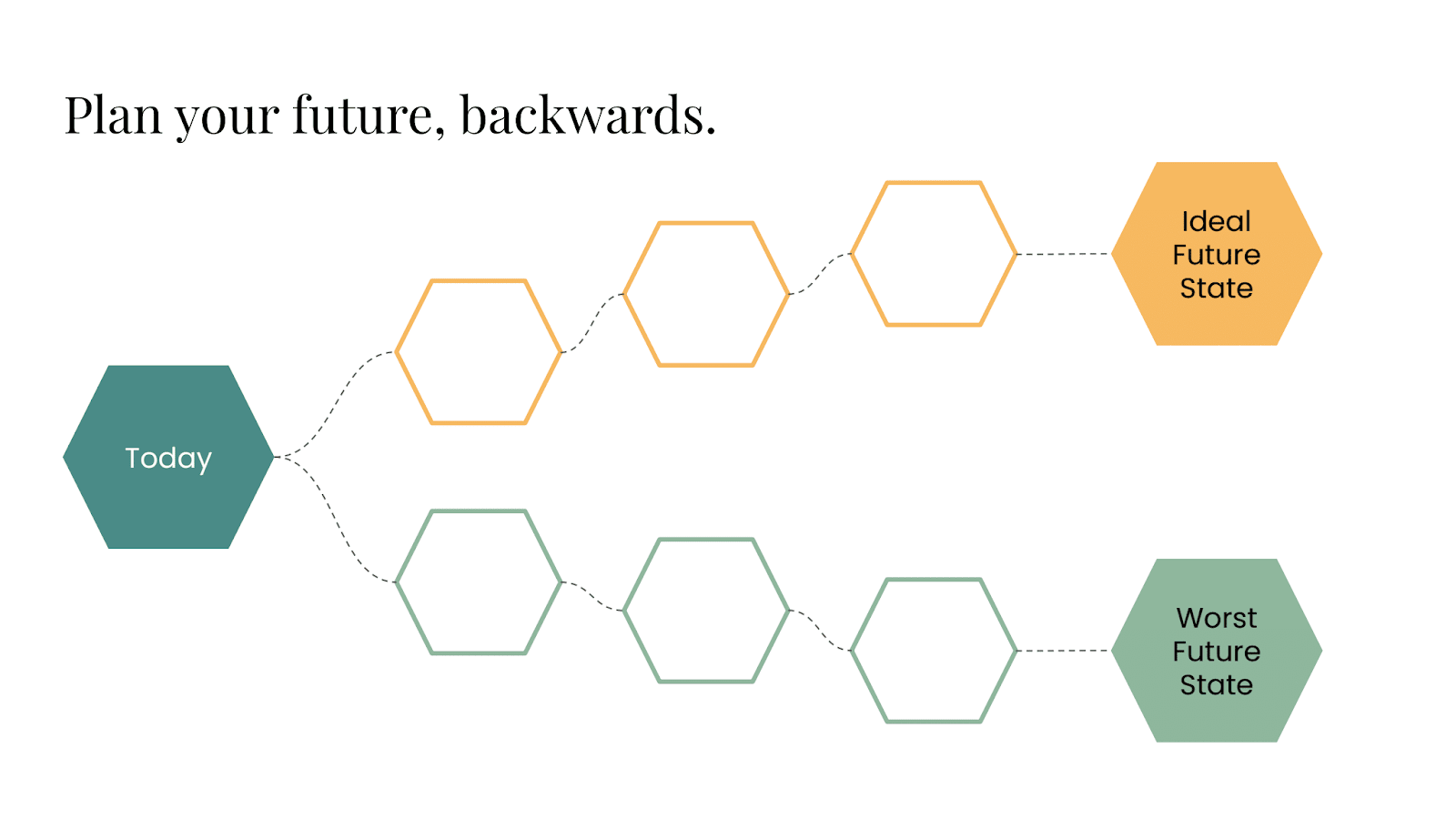 Plan your future, backwards: Flowchart starts with "Today" and branches into two paths leading to "Ideal Future State" and "Worst Future State."