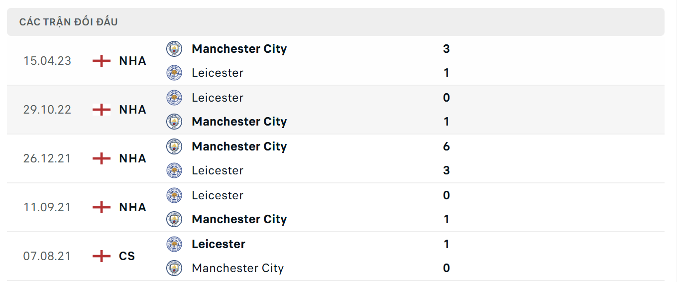 Lịch sử thi đấu của Leicester City vs Manchester City