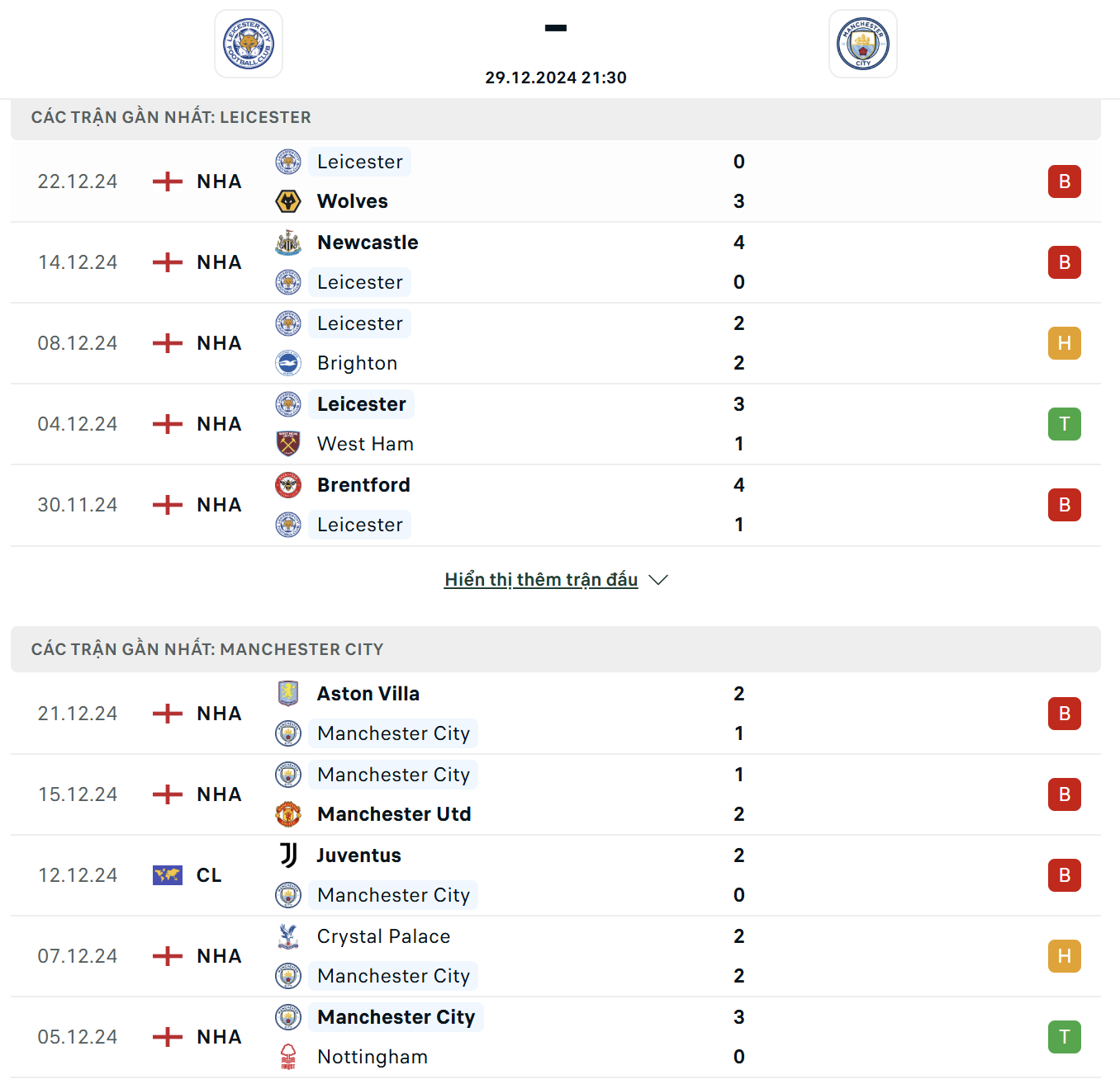 Sức mạnh và phong độ của Leicester City Vs Manchester City