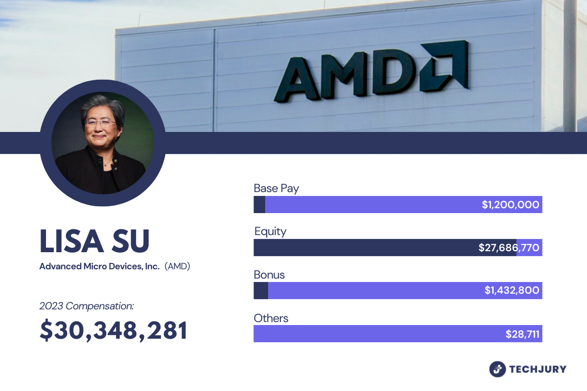 Lisa Su’s Salary Breakdown in 2023