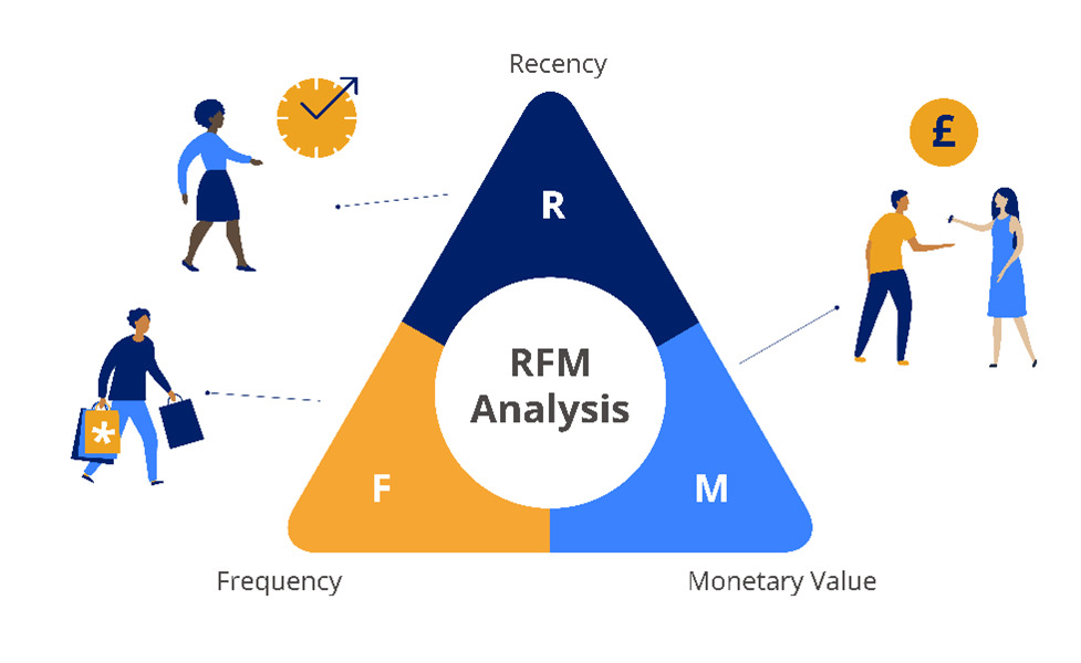 Ảnh 5: Hệ thống phân loại khách hàng tự động – AI RFM, AI Predictive