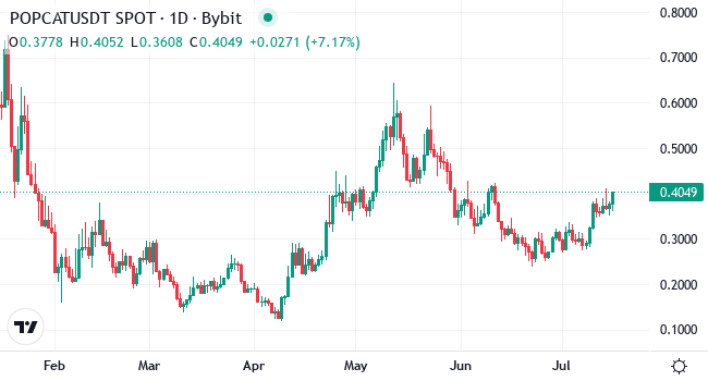 Chart POPCAT
