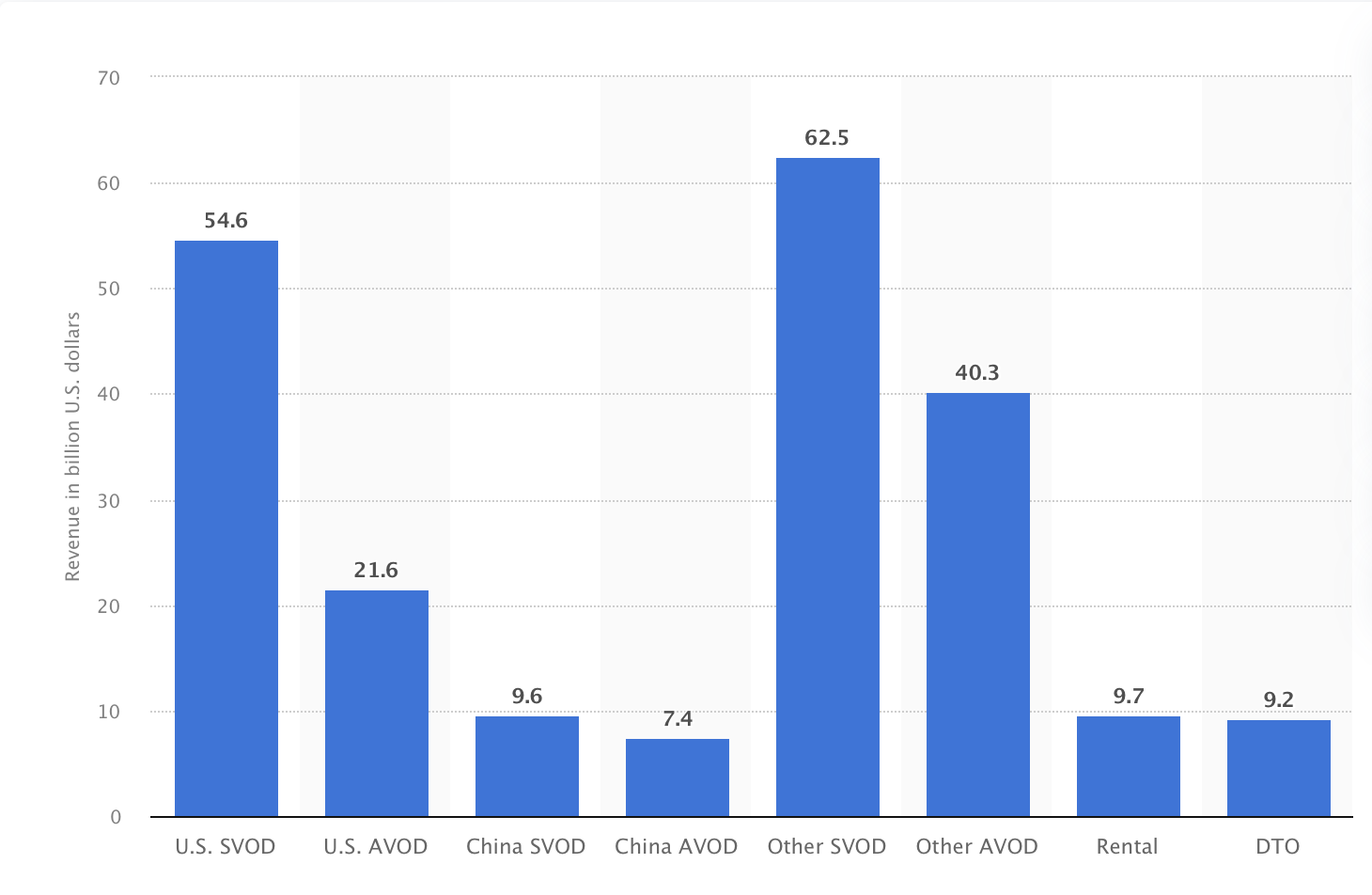 Over-the-top (OTT) TV and video revenue worldwide in 2029, by source and region 