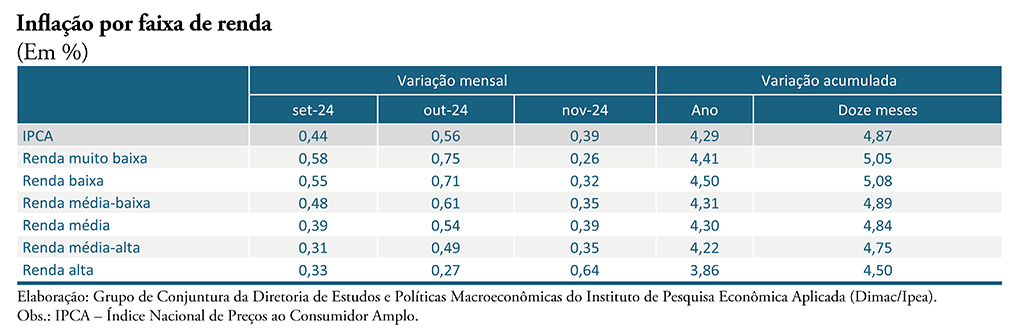 Inflação para famílias de renda muito baixa recuou de 0,75% para 0,26% em novembro