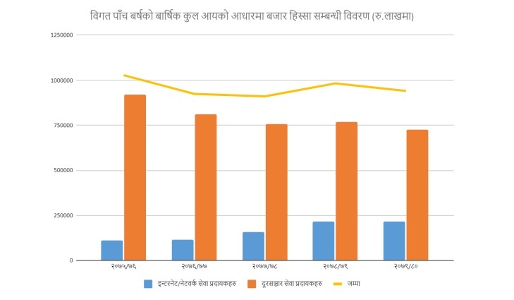 तथ्याङ्क- नेपाल दूरसञ्चार प्राधिकरण