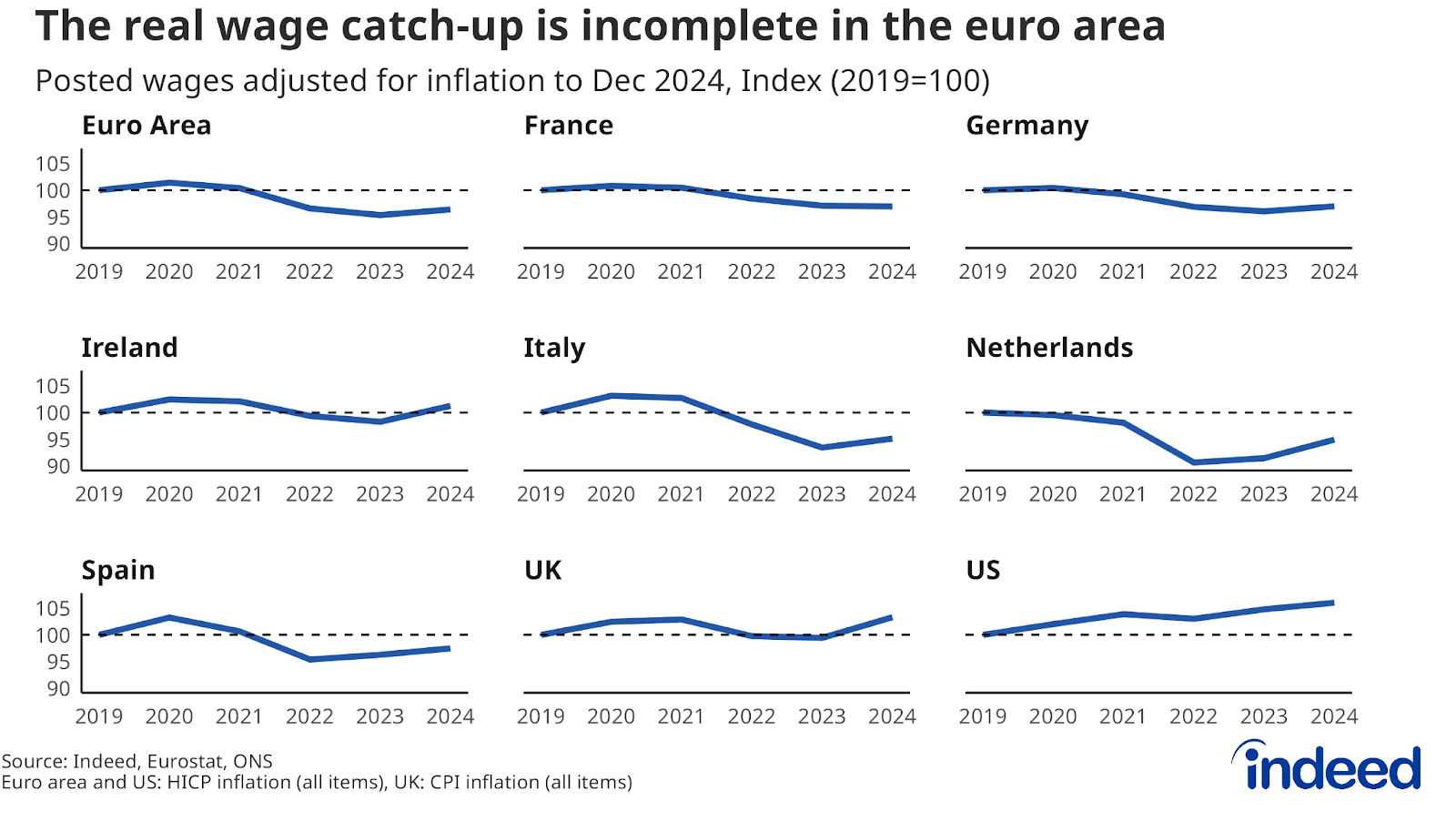 Series of line charts titled “The real wage catch-up is incomplete in the euro area.” These nine charts show posted wages adjusted for inflation and indexed to 100 in 2019 from 2019 to 2024 for the euro area, France, Germany, Ireland, Italy, Netherlands, Spain, UK and US.