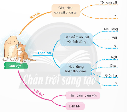 BÀI 7: RỪNG MƠPHẦN KHỞI ĐỘNGCâu hỏi: Nói về một địa điểm du lịch ở Việt Nam thu hút nhiều khách nước ngoàiĐáp án chuẩn: Bài tham khảo 1: Vịnh Hạ Long được Unesco nhiều lần công nhận là Di sản thiên nhiên của Thế giới với hàng nghìn hòn đảo được làm nên bởi tạo hoá kỳ vĩ và sống động. Vịnh Hạ Long có phong cảnh tuyệt đẹp nên nơi đây là một điểm du lịch rất hấp dẫn với du khách trong nước và quốc tế.Vịnh Hạ Long là một di sản độc đáo bởi địa danh này chứa đựng những dấu tích quan trọng trong quá trình hình thành và phát triển lịch sử trái đất, là cái nôi cư trú của người Việt cổ, đồng thời là tác phẩm nghệ thuật tạo hình vĩ đại của thiên nhiên với sự hiện diện của hàng nghìn đảo đá muôn hình vạn trạng, với nhiều hang động kỳ thú quần tụ thành một thế giới vừa sinh động vừa huyền bí. Bên cạnh đó, vịnh Hạ Long còn là nơi tập trung đa dạng sinh học cao với những hệ sinh thái điển hình cùng với hàng nghìn loài động thực vật vô cùng phong phú, đa dạng. Nơi đây còn gắn liền với những giá trị văn hóa – lịch sử hào hùng của dân tộc.Vịnh Hạ Long nổi bật với hệ thống đảo đá và hang động tuyệt đẹp. Đảo ở Hạ Long có hai dạng là đảo đá vôi và đảo phiến thạch, tập trung ở hai vùng chính là vùng phía đông nam vịnh Bái Tử Long và vùng phía tây nam vịnh Hạ Long. Đây là hình ảnh cổ xưa nhất của địa hình có tuổi kiến tạo địa chất từ 250 – 280 triệu năm, là kết quả của quá trình vận động nâng lên, hạ xuống nhiều lần từ lục địa thành trũng biển. Quá trình Carxto bào mòn, phong hoá gần như hoàn toàn tạo ra một Hạ Long độc nhất vô nhị trên thế giới.Hàng trăm đảo đá, mỗi đảo mang một hình dáng khác nhau hết sức sinh động: hòn Đầu Người, hòn Rồng, hòn Lã Vọng, hòn Cánh Buồm, hòn Gà Chọi, hòn Lư Hương… Tiềm ẩn trong lòng các đảo đá ấy là những hang động tuyệt đẹp gắn với nhiều truyền thuyết thần kỳ như động Thiên Cung, hang Đầu Gỗ, hang Sửng Sốt, hang Trinh Nữ, động Tam Cung… Đó thực sự là những lâu đài của tạo hoá giữa chốn trần gian. Từ xưa, Hạ Long đã được đại thi hào dân tộc Nguyễn Trãi mệnh danh là “kỳ quan đất dựng giữa trời cao”.Bài tham khảo 2:Đất nước Việt Nam có muôn vàn cảnh đẹp. Nhưng em ấn tượng nhất là cảnh sắc Sapa. Đó là nơi núi cao mờ sương, có muôn hoa rực rỡ khoe sắc. Em đã được đến thăm Sapa vào dịp Tết năm ngoái. Những thửa ruộng bậc thang rực rỡ dưới ánh nắng vùng cao, vạt nương đã đến ngày thu hoạch vàng nâu như màu mật ong... là hình ảnh khắc sâu trong tâm trí và khiến em choáng ngợp. Khi ngắm nhìn khung cảnh ấy, em đã bật thốt lên:   Thực sự có nơi đẹp đến vậy sao?