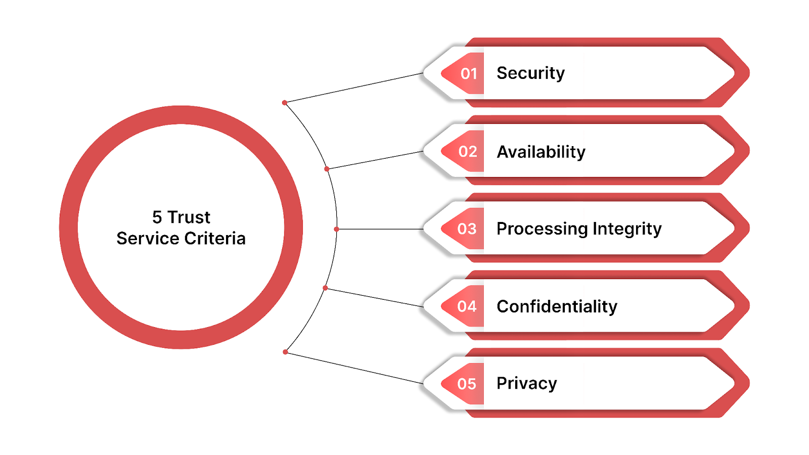 The 5 Trust Service Criteria (TSC) of SOC2
