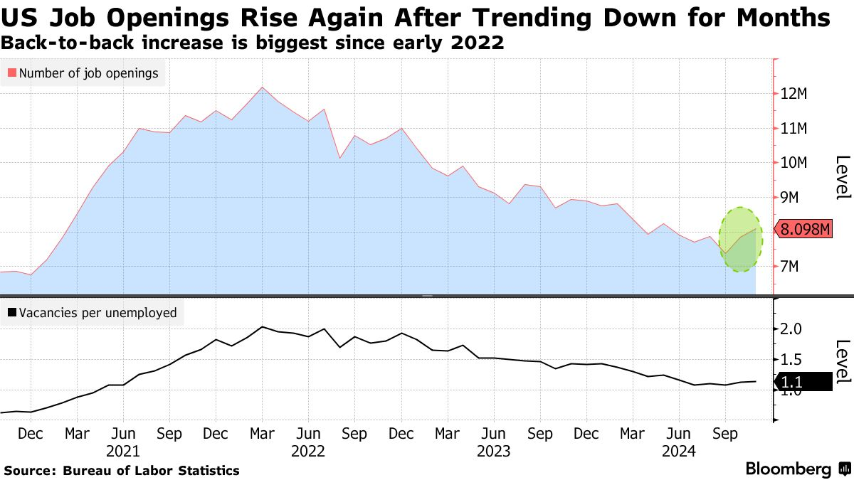 US job vacancies (Bureau of Labor Statistics)