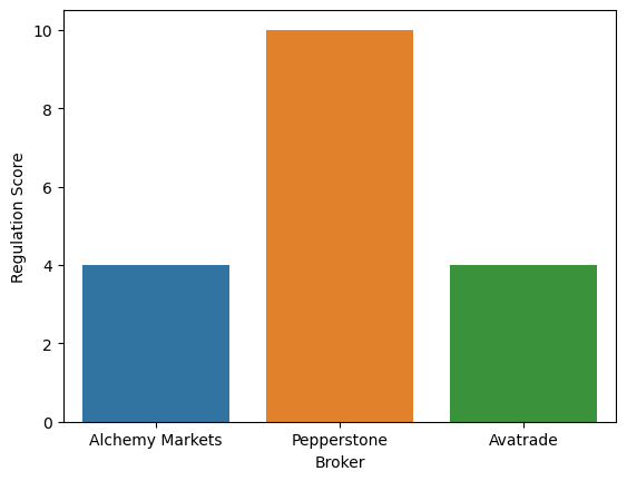 Alchemy Markets Regulation Score 