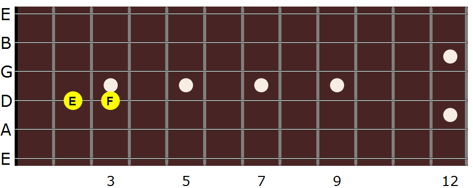 guitar notes on D string