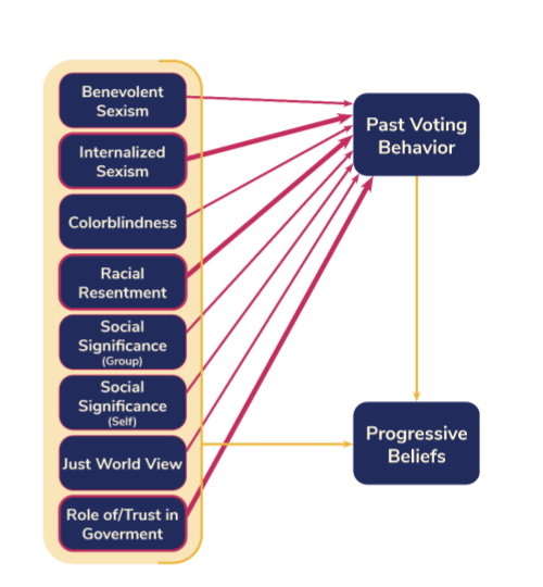 Diagram showing that benevolent sexism, internalized sexism, colorblindness (a form of racism), racial resentment, social significance, just world view, and views about the role of government are predictive of past voting behavior.