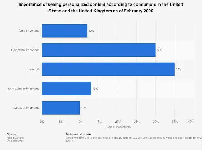 Bar chart showing importance of personalized content for US and UK consumers