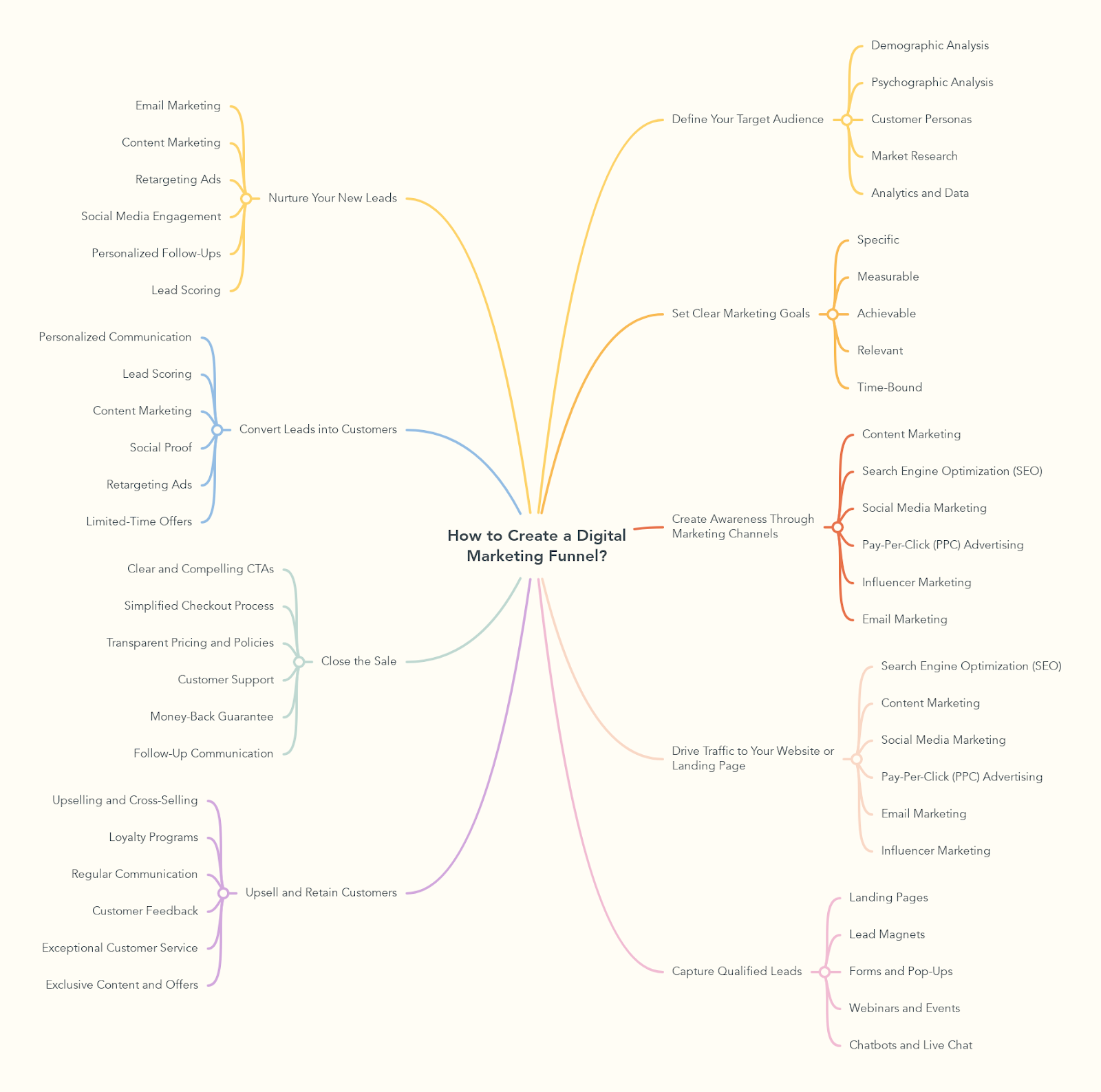 How to Create a Digital Marketing Funnel?