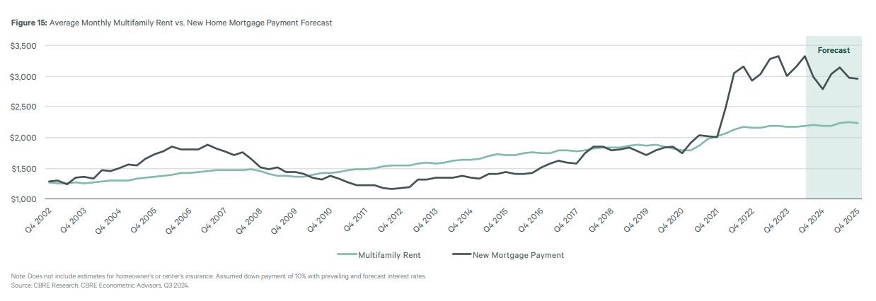 avg. monthly multifamily rent vs. new home mortgage payment forecast