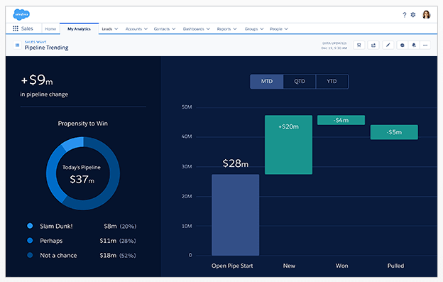 Salesforce Analytics and Reporting