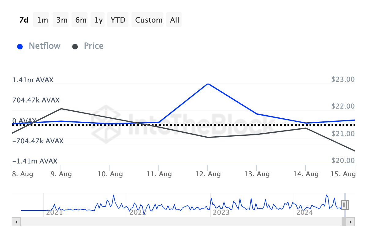 Những lựa chọn Altcoin hàng đầu của cá voi trong tuần thứ hai của tháng 8 năm 2024