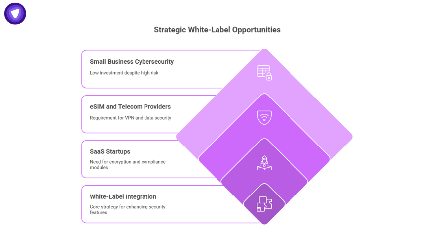 Cybersecurity market report highlighting strategic white-label opportunities for small business cybersecurity, eSIM providers, SaaS startups, and white-label integration.
