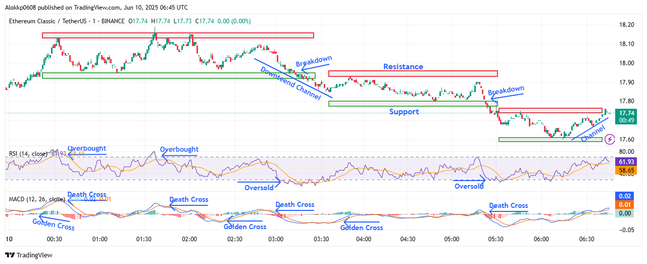ETC/USDT M-1 Chart, Analyzed by Alokkp0608, published on June 10th, 2025