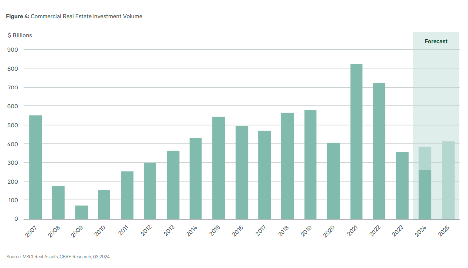 CRE investment volume