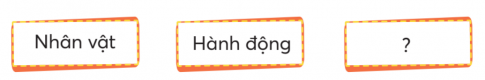 CHỦ ĐỀ 6: ĐẤT NƯỚC MẾN YÊUBÀI 1: HAI BÀ TRƯNGKHỞI ĐỘNGTrao đổi với bạn những điều em thấy trong bức tranh của bài đọc theo gợi ý:Giải nhanh:Nhân vật: Trưng Trắc, Trưng NhịHành động: Nghe tin chồng là Thi Sách bị tướng giặc Tô Định lập mưu giết chết, hai bà Trưng liền kéo quân về thành Luy Lâu hỏi tội kẻ thù KHÁM PHÁ VÀ LUYỆN TẬP1) Đọc và trả lời câu hỏi:Câu 1: Giặc ngoại xâm gây ra những tội ác gì với nhân dân ta?Câu 2: Tìm chi tiết cho thấy tài năng và chí lớn của Hai Bà Trưng.Câu 3: Những hình ảnh nào cho thấy khí thế oai hùng của đoàn quân khởi nghĩa?Câu 4: Nhân dân ta làm gì để ghi nhớ công ơn Hai Bà Trưng?Giải nhanh: Câu 1: Giặc ngoại xâm thẳng tay giết hại dân lành, cướp hết ruộng nương màu mỡ.Chúng bắt dân lên rừng săn thú lạ, xuống biển mò ngọc trai, khiến bao người thiệt mạng vì hổ béo, cá sấu, thuồng luồng,...Câu 2: Ở huyện Mê Linh có hai người con gói tài giỏi là Trưng Trắc và Trưng Nhị. Hai chị em đều giỏi võ nghệ và nuôi chí lớn giành lại non sông.  Câu 3: Hai Bà Trưng bước lên bành voi. Đoàn quân rùng rùng lên đường. Giáo lao, cung nỏ, rìu búa, khiên mộc cuồn cuộn tròn theo bóng voi ẩn hiện của Hai Bà.Câu 4: Lưu danh trong lịch sử nước nhà2) Đọc một bài thơ về đất nước Việt Nam:a. Viết vào Phiếu đọc sách những điều em ghi nhớ.Giải nhanh:Đất nướcTác giả Nguyễn Đình Thi                   Súng nổ rung trời giận dữ                  Người lên như nước vỡ bờ                  Nước Việt Nam từ máu lửa                  Rũ bùn đứng dậy sáng loà.Cảm hứng về đất nước của nhà thơ được thể hiện qua nhiều hình ảnh độc đáo có tính sáng tạo vừa cụ thể vừa mang tính khái quát.b. Chia sẻ cảm xúc của em về đất nước Việt Nam sau khi đọc bài thơ.Giải nhanh: Sau khi đọc bài thơ Đất nước của tác giả Nguyễn Đình Thi em thêm tự hào về đất nước, về lịch sử bi thương nhưng đầy hào hùng của dân tộc.ÔN CHỮ HOA N,MViết từ: Mê LinhViết câu: Thăng Long - Hà Nội đô thànhNước non ai vẽ nên tranh hoa đổ.Ca daoGiải nhanh:HS tự thực hiện vào vở.1) Tìm 1 - 2 cặp từ ngữ có nghĩa giống nhau trong các đoạn văn, đoạn thơ sau:a. Đất nước ta sạch bóng quân thù. Hai Bà Trưng trở thành hai vị anh hùng đầu tiên được lưu danh trong lịch sử nước nhà.Theo Văn Langb. Con tàu như mũi tênĐang lao về phía trướcEm muốn con tàu nàyĐưa em đi khắp nướcƠi Tổ quốc! Tổ quốc!Trần Đăng KhoaGiải nhanh:a. Đất nước ta sạch bóng quân thù. Hai Bà Trưng trở thành hai vị anh hùng đầu tiên được lưu danh trong lịch sử nước nhà.Theo Văn Langb. Con tàu như mũi tênĐang lao về phía trướcEm muốn con tàu nàyĐưa em đi khắp nướcƠi Tổ quốc! Tổ quốc!Trần Đăng Khoa2) Xếp các từ ngữ dưới đây vào nhóm thích hợp:a. Từ có nghĩa giống với đất nướcb. Từ có nghĩa giống với giữ gìnc. Từ có nghĩa giống với yêu mếnGiải nhanh:a. Tổ quốc, giang sơn, non sôngb. bảo vệ, bảo quản, giữ gìnc. mến yêu, mến thương, yêu quý3) Tìm những từ ngữ có thể ghép được với nhau trong bài tập 2.M: bảo vệ Tổ quốcGiải nhanh:Giữ gìn non sôngBảo vệ giang sơnBảo vệ Tổ quốc4) Đặt 1 - 2 câu về:a. Hoạt động bảo vệ Tổ quốcM: Các chú bộ đội luôn cầm chắc tay súng bảo vệ Tổ quốc.b. Tình cảm đối với quê hương đất nướcM: Em rất yêu bãi biển quê mình.Giải nhanh: a. Hoạt động bảo vệ Tổ quốc:Các chú bộ đội luôn ngày đêm canh gác đường biên giới nước ta.Các chú chiến sĩ hải quân đang chắc tay súng canh giữ biển đảo nước ta.b. Tình cảm đối với quê hương đất nướcEm yêu lắm những cánh đồng lúa quê mình.Em rất yêu quý và biết ơn những người chiến sĩ đã hi sinh để bảo vệ lãnh thổ nước ta. VẬN DỤNG