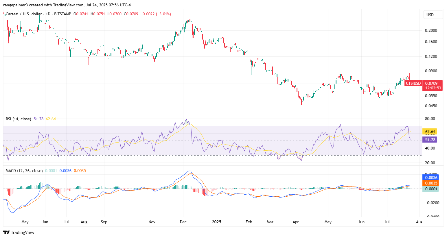 CTSIUSDT Chart By TradingView