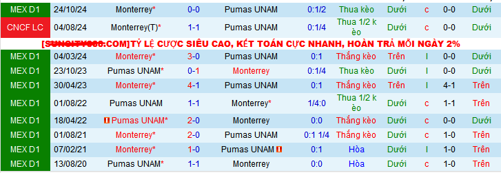 Lịch sử đối đầu Monterrey vs Pumas UNAM