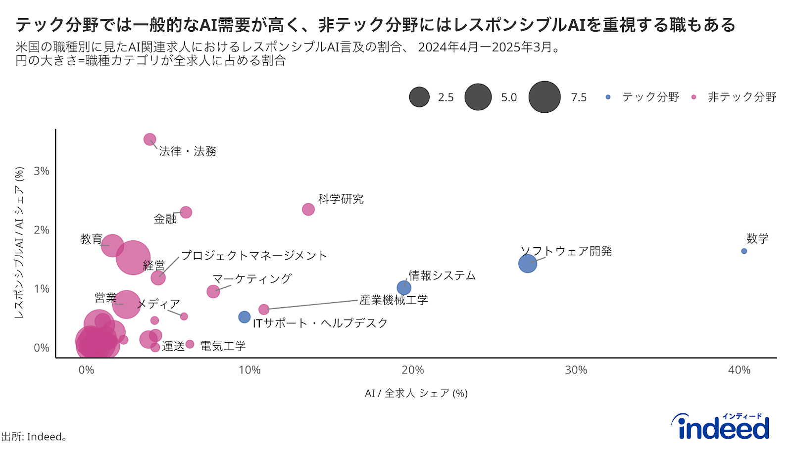 米国において、職種カテゴリ別に、AI求人の中でレスポンシブルAIの言及割合（縦軸）と、AI求人シェア（全求人の中でAIに関連する求人の割合）（横軸）との関係をプロットしたもの。2024年4月から2025年3月までのデータを使用。各円は1つの職種カテゴリを表しており、その大きさは、米国において職種カテゴリの求人シェアに応じてスケーリングされている（すなわち、より大きな円はメジャーな職種カテゴリを意味する。）。青色はテック分野に該当する職種カテゴリ、赤色はそれ以外を表す。