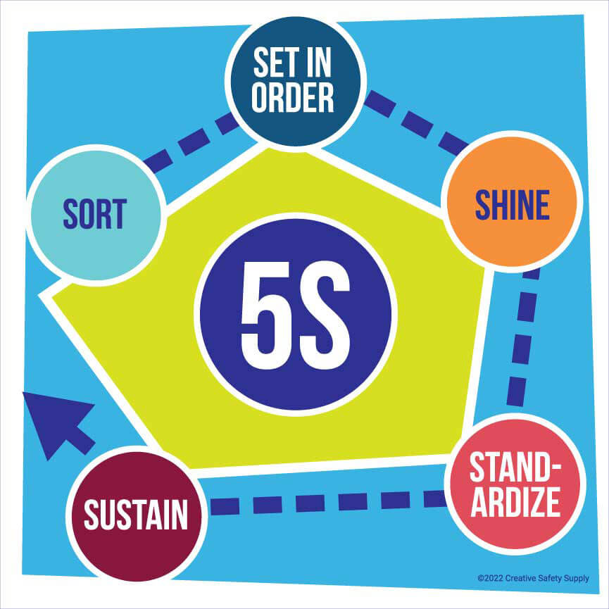 The Role of 5S in Lean Manufac