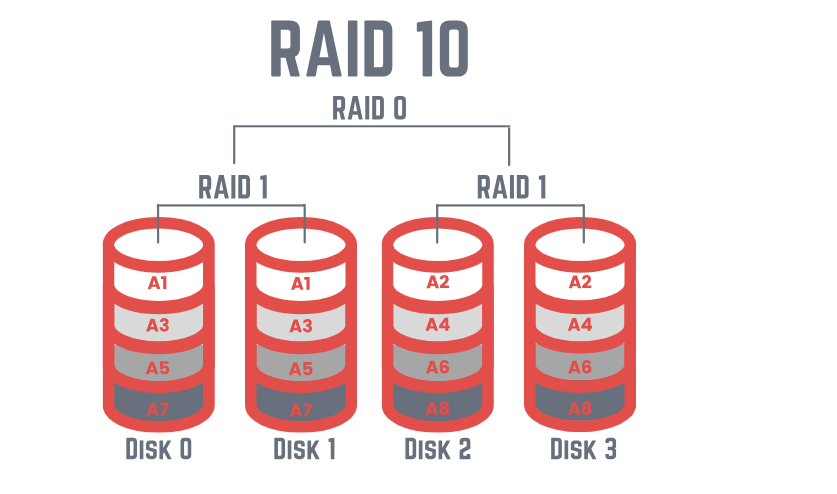 RAID 10