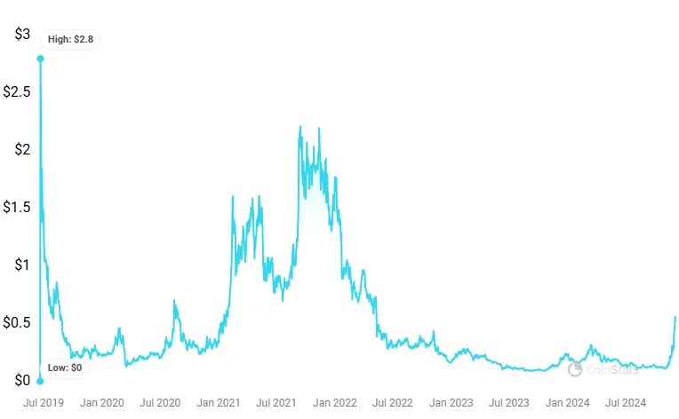 Algorand price history: Coinstats