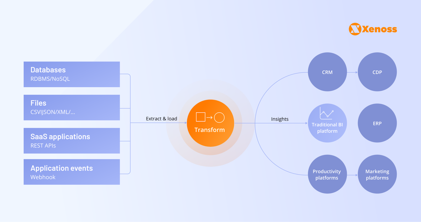 Illustration depicting the reverse ETL process, showcasing how data is extracted from data warehouses, transformed, and loaded back into operational systems to drive actionable insights.