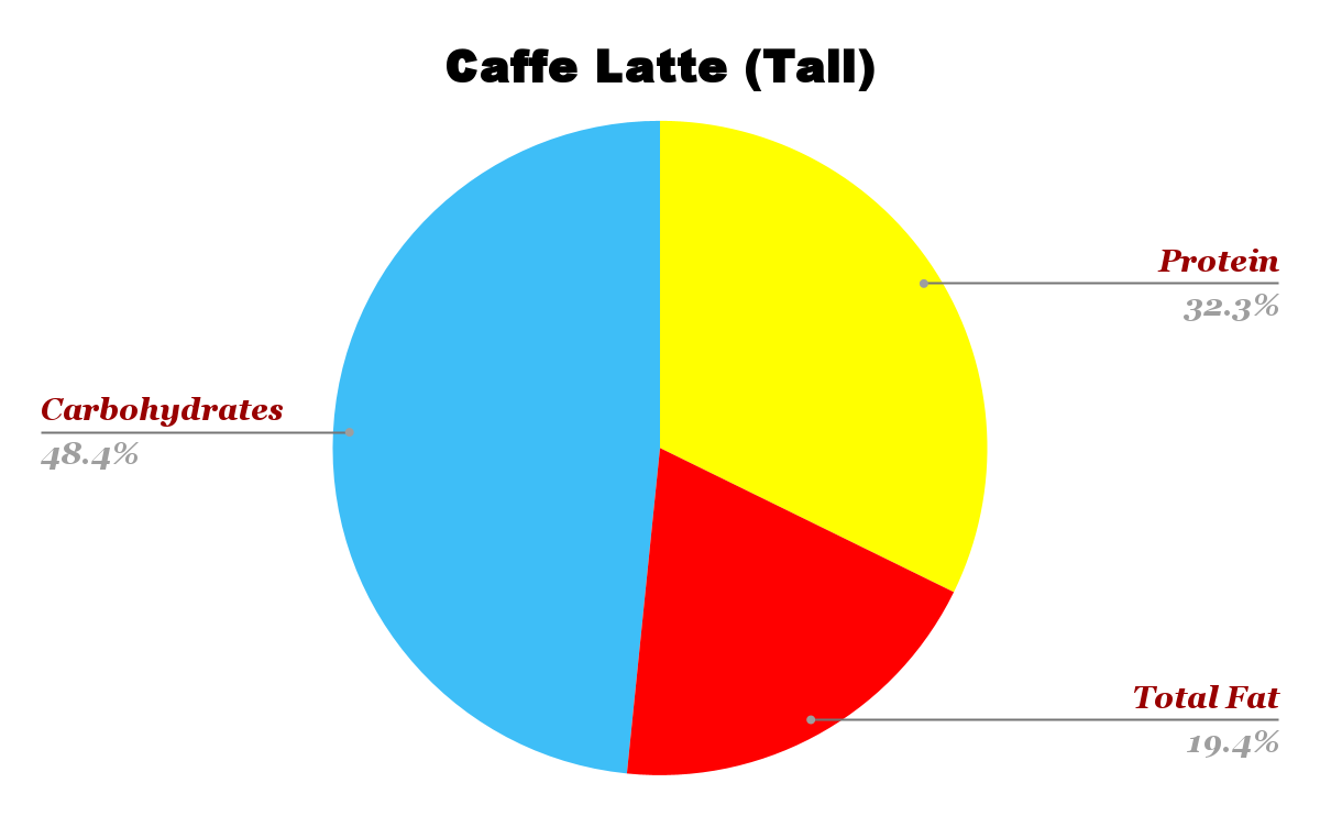 Caffe Latte Nutrition chart