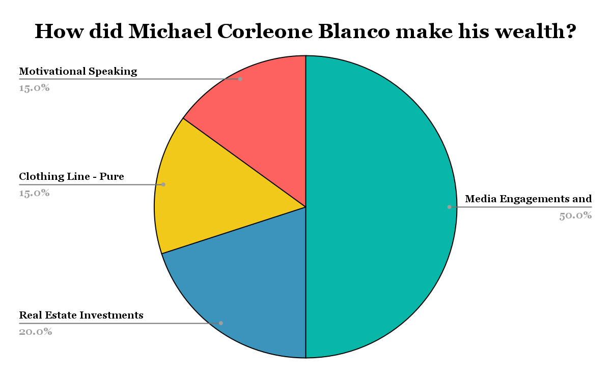Michael Corleone Blanco income streams