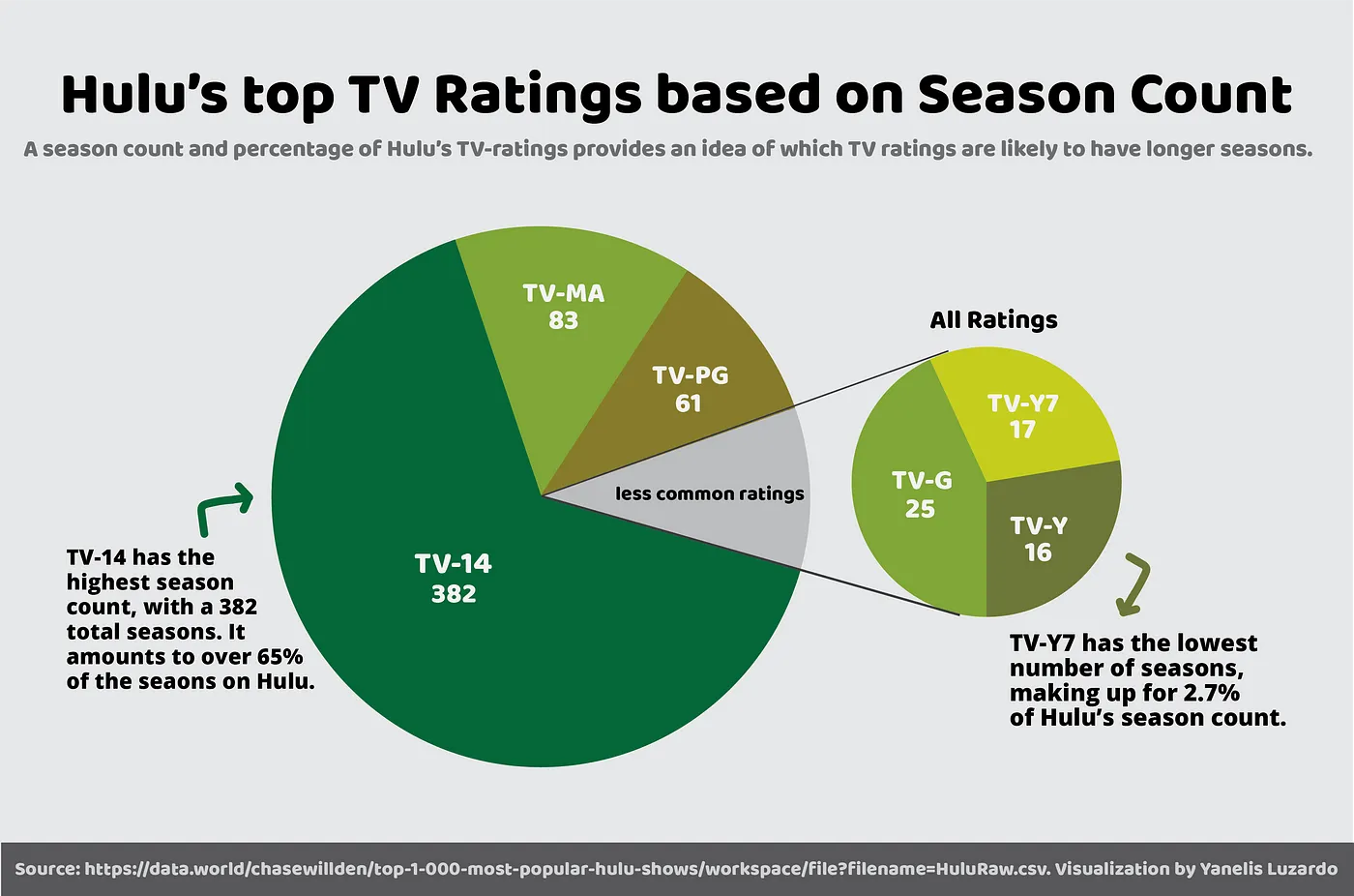 Hulu TV Ratings