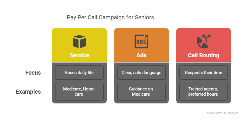 Steps to Build a Senior-Friendly Pay Per Call Campaign