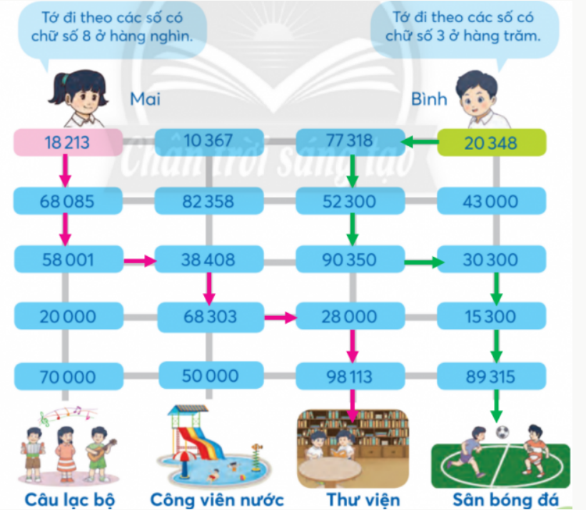 BÀI 23.CÁC SỐ CÓ NĂM CHỮ SỐTHỰC HÀNHBài 1: Dùng  thể hiện số.a) 48 131b) 97 254c) 18 546Đáp án chuẩn:a) 48 131b) 97 254c) 18 546LUYỆN TẬPBài 1: Làm theo mẫuĐáp án chuẩn: Đọc số Viết sốHàngChục nghìnNghìnTrămChụcĐơn vịNăm mươi nghìn tám trăm sáu mươi bảy50 86750867Chín mươi hai nghìn không trăm linh một92 00192001Mười ba nghìn một trăm linh năm13 10513105Bốn mươi lăm nghìn một trăm mười lăm45 11545115Chín mươi chín nghìn chín trăm chín mươi chín99 99999999 Bài 2: Tìm các số còn thiếu rồi đọc các số trong bảngĐáp án chuẩn: Bài 3: Viết số thành tổng (theo mẫu).Mẫu: 24 042 = 20 000 + 4 000 + 40 + 2a) 31 820                              b) 10 405                              c) 9 009Đáp án chuẩn:a) 31 820 = 30 000 + 1 000 + 800 + 20 b) 10 405 = 10 000 + 400 + 5c) 9 009 = 9 000 + 9Bài 4: Viết tổng thành số (theo mẫu).Mẫu: 20 000 + 500 + 9 = 20 509a) 80 000 + 9 000 + 1                        b) 60 000 + 5 000 + 50c) 90 000 + 1 000 + 200                    d) 40 000 + 4Đáp án chuẩn:a) 89 001b) 65 050c) 91 200d) 40 004Bài 5: Số ?Đáp án chuẩn:VUI HỌC