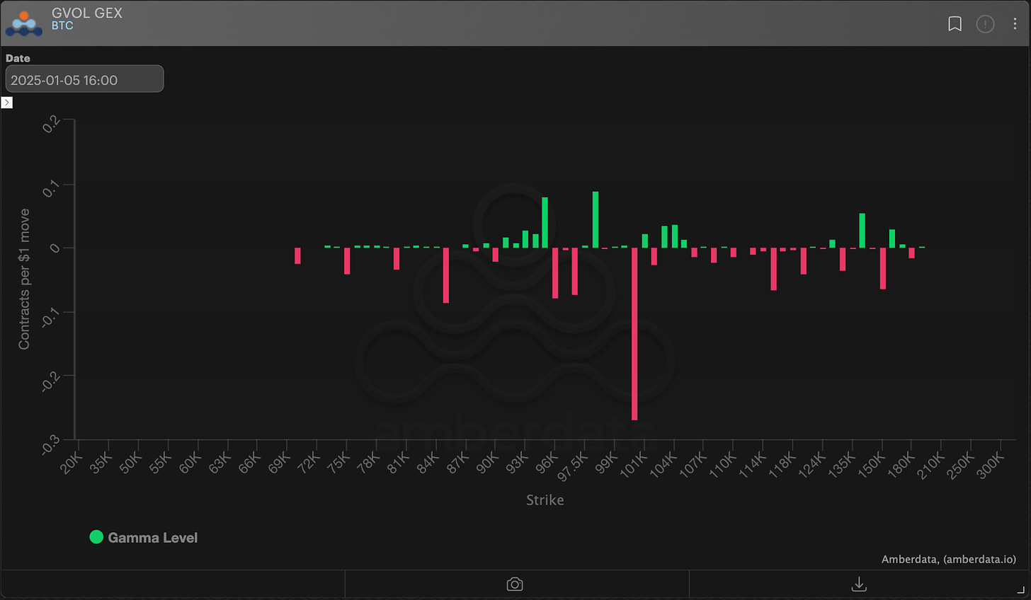 AD Derivatives GVOL Gamma Exposure for BTC bitcoin