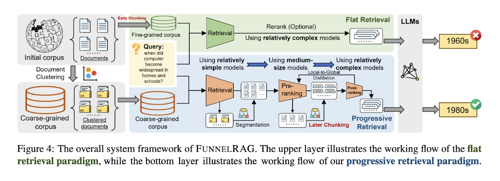 FunnelRAG: A Novel AI Approach to Improving Retrieval Efficiency for Retrieval-Augmented Generation