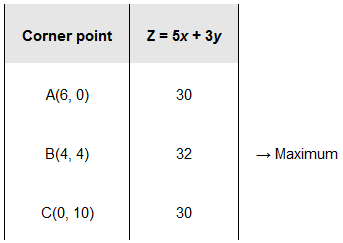 chapter 12-Linear Programming Exercise 12.2