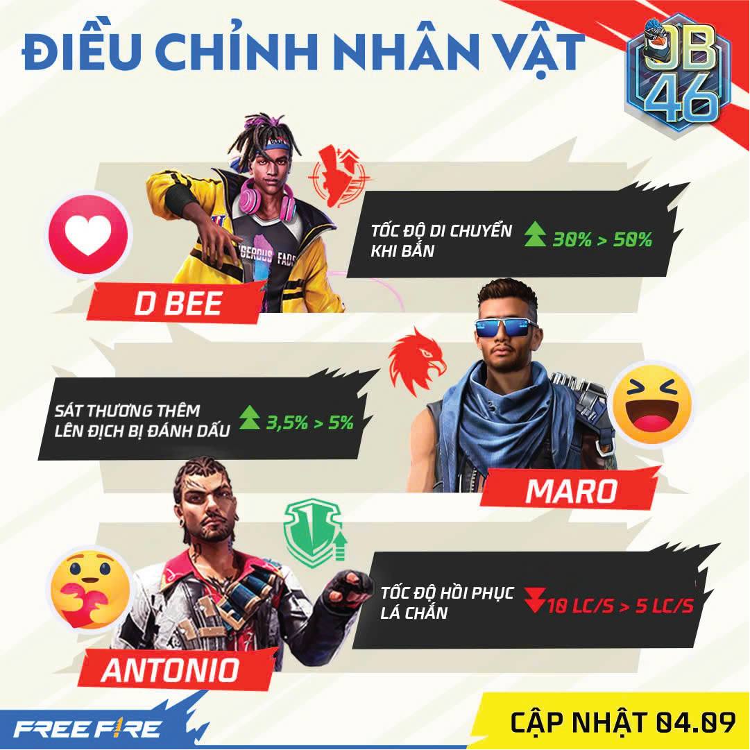 Có thể là hình ảnh về 3 người và văn bản cho biết 'ĐIỀU CHỈNH NHÂN VẬT లడ 46 GEonie ·0隊 பெியபச் FANT TỐC ĐÔ DI CHUYỂN KH BẮN D BEE 30% 30%>50% 50% SÁT THƯƠNG THÊM LÊN ĐỊCH BỊ ĐÁNH DẤU 3,5%>5% 3,5% 5% m MARO TỐC ĐỘ HỒI PHỤC F10LC/5>5LC/S LC/S LÁ CHẮN ANTONIO FREEFIRE CẬP NHẬT 04.09'