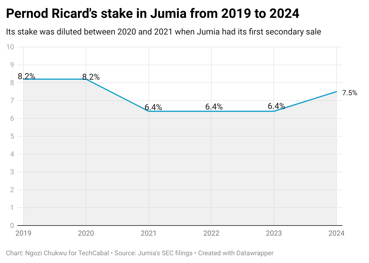 Pernod Ricard stake in Jumia