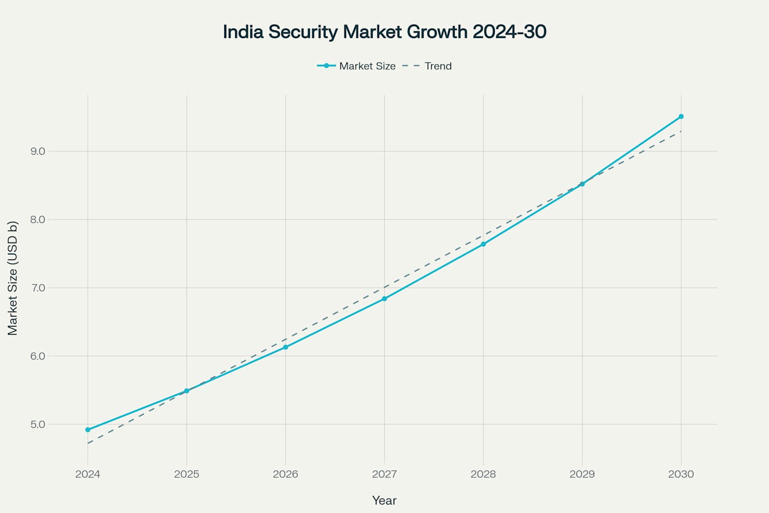 India's security market is projected to grow from $4.92 billion in 2024 to $9.51 billion by 2030, while employment is expected to reach 15 million people