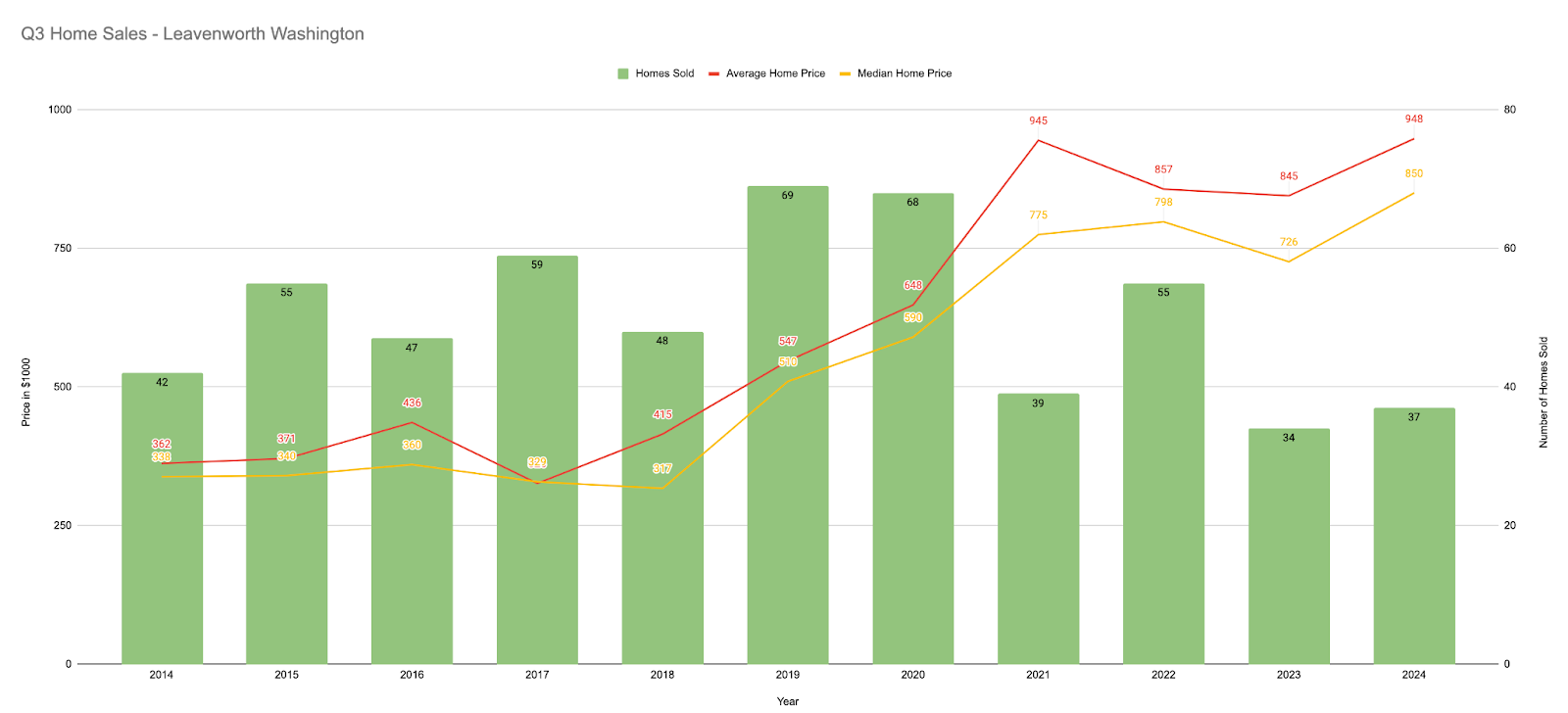 Leavenworth home price chart for 2014 to 2024