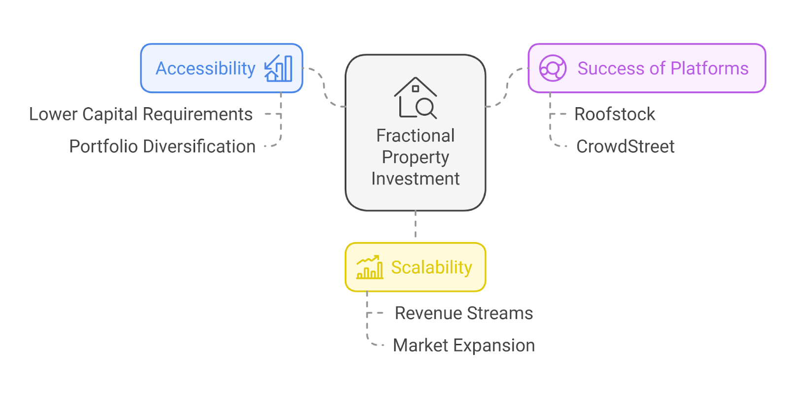 A Perfect Time to Invest in Fractional Property Investment App Development