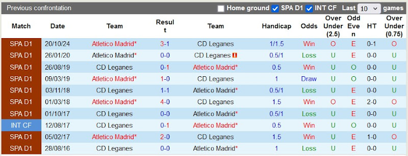 Lịch sử đối đầu Leganes vs Atletico Madrid