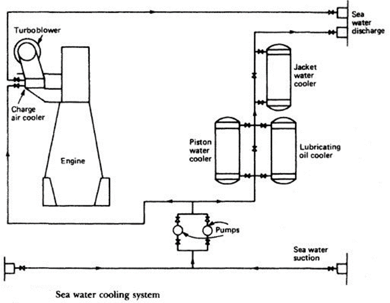 Cooling system of ship